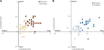 Using a smartphone app in the measurement of posture-related pupil center shift on centration during corneal refractive surgery